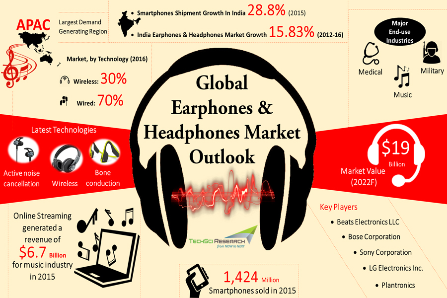 Global Earphones and Headphones Market